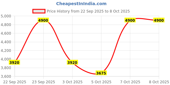 myntra.com Lancome Hypnose 5-Colour Eye Shadow Palette - Fraicheur Rosee 09 lancome Price History Graph from 22 Sep 2025 to 4 Oct 2025