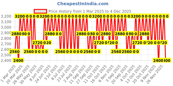 myntra.com Lancome La Base Pro Oil-Free MakeUp Face Primer - 25 ml lancome Price History Graph from 1 Mar 2025 to 4 Dec 2025