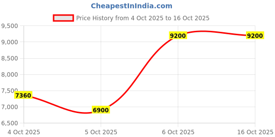 myntra.com Lancome La Vie Est Belle Recharge Eau De Parfum - 100 ml lancome Price History Graph from 4 Oct 2025 to 16 Oct 2025