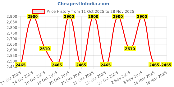 myntra.com Lancome Lash Idole Featherlight Mascara 8 ml - Black lancome Price History Graph from 11 Oct 2025 to 28 Nov 2025