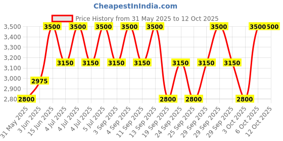 myntra.com Lancome Lip Idole Non-Sticky Butterglow Glossy Lip Balm - Keep It Glowy 10 lancome Price History Graph from 31 May 2025 to 12 Oct 2025