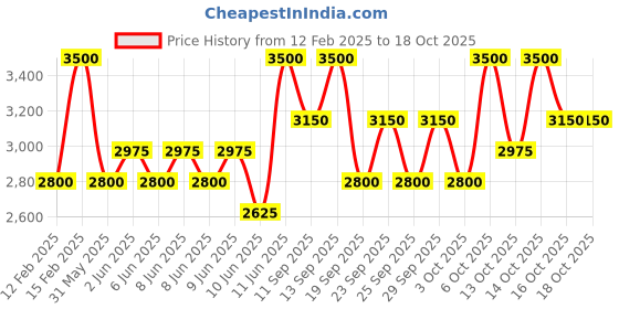 myntra.com Lancome Lip Idole Non-Sticky Butterglow Glossy Lip Balm - Lisas Coral Glow 30 lancome Price History Graph from 12 Feb 2025 to 18 Oct 2025