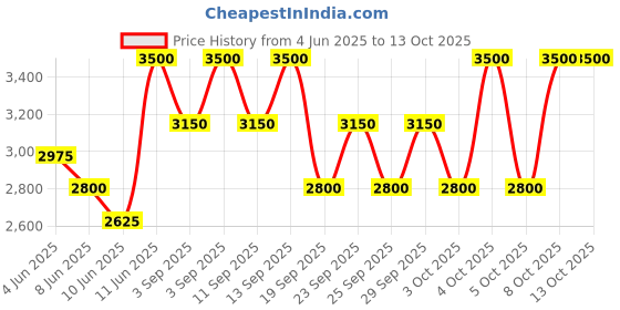 myntra.com Lancome Lip Idole Non-Sticky Butterglow Glossy Lip Balm - Mauve Tivation 47 lancome Price History Graph from 4 Jun 2025 to 12 Oct 2025