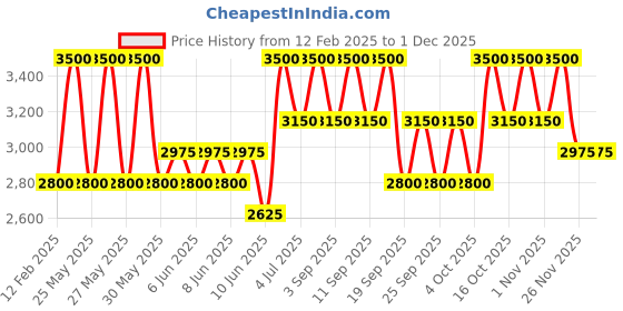 myntra.com Lancome Lip Idole Non-Sticky Butterglow Glossy Lip Balm - Shade Throwing Beige 21 lancome Price History Graph from 12 Feb 2025 to 29 Nov 2025