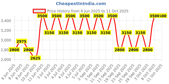 myntra.com Lancome Lip Idole Non-Sticky Butterglow Lip Balm 3.4g - Dont Be Chai 26 lancome Price History Graph from 6 Jun 2025 to 11 Oct 2025