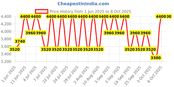 myntra.com Lancome Long Time No Shine Mattifying Loose Setting Powder - Translucent lancome Price History Graph from 1 Jun 2025 to 7 Oct 2025