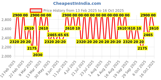 myntra.com Lancome Teint Idole Ultra Wear All Over Concealer 13ml - Beige Chataigne 048 lancome Price History Graph from 13 Feb 2025 to 16 Oct 2025