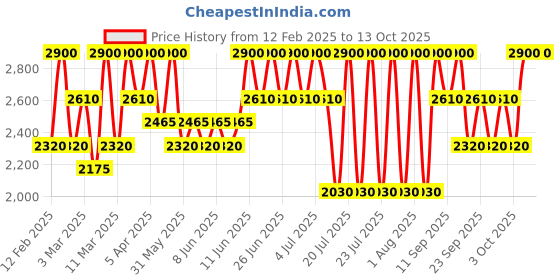 myntra.com Lancome Teint Idole Ultra Wear All Over Concealer 13ml - Beige Lin 025 lancome Price History Graph from 12 Feb 2025 to 12 Oct 2025
