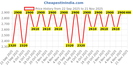 myntra.com Lancome Teint Idole Ultra Wear All Over Concealer with Moringa 13ml - Beige Porcelaine 010 lancome Price History Graph from 22 Sep 2025 to 21 Nov 2025