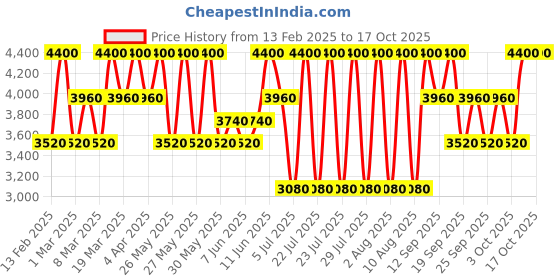 myntra.com Lancome Teint Idole Ultra Wear Waterproof Foundation 30ml - 430C lancome Price History Graph from 13 Feb 2025 to 15 Oct 2025
