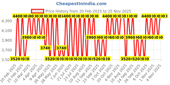 myntra.com Lancome Teint Idole Ultra Wear Waterproof Foundation 30ml - 435C lancome Price History Graph from 20 Feb 2025 to 24 Nov 2025