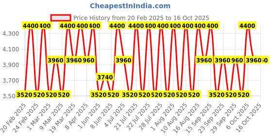 myntra.com Lancome Teint Idole Ultra Wear Waterproof Foundation 30ml - 450W lancome Price History Graph from 20 Feb 2025 to 16 Oct 2025