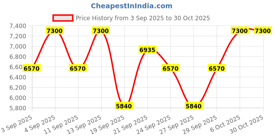 myntra.com Lancome Women Genifique Ultimate Fast-Absorbing Lightweight Serum Refill - 50 ml lancome Price History Graph from 3 Sep 2025 to 30 Oct 2025