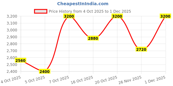 myntra.com Lancome Women Mousse Eclat Foaming Facial Cleanser with Papaya Extract - 200 ml lancome Price History Graph from 4 Oct 2025 to 1 Dec 2025