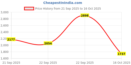 myntra.com L&M Leisure and Moods Printed Night Suits l&m leisure and moods Price History Graph from 21 Sep 2025 to 16 Oct 2025