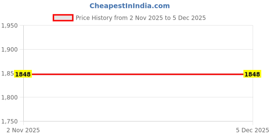myntra.com L&M Leisure and Moods Printed Round Neck T-shirt With Trouser l&m leisure and moods Price History Graph from 2 Nov 2025 to 4 Dec 2025