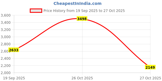 myntra.com L&M Leisure and Moods Relaxed Fit Top With Palazzo Co-Ords l&m leisure and moods Price History Graph from 19 Sep 2025 to 27 Oct 2025