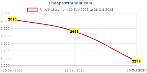 myntra.com L&M Leisure and Moods Textured Round Neck Top with Trousers Relaxed Fit Co-Ords l&m leisure and moods Price History Graph from 20 Sep 2025 to 26 Oct 2025