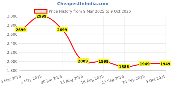 myntra.com LANE LINEN Beige 144 TC King Bedsheet with 2 Pillow Covers lane linen Price History Graph from 9 Mar 2025 to 9 Oct 2025
