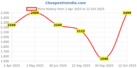 myntra.com LANE LINEN Beige 144 TC King Bedsheet with 2 Pillow Covers lane linen Price History Graph from 2 Apr 2025 to 12 Oct 2025