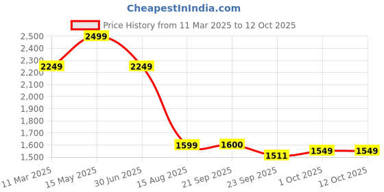 myntra.com LANE LINEN Beige 144 TC Queen Bedsheet with 2 Pillow Covers lane linen Price History Graph from 11 Mar 2025 to 12 Oct 2025