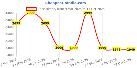 myntra.com LANE LINEN Black 144 TC King Bedsheet with 2 Pillow Covers lane linen Price History Graph from 9 Mar 2025 to 16 Oct 2025