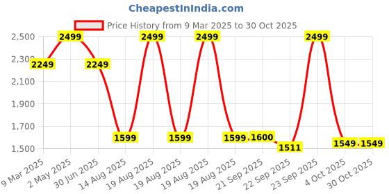 myntra.com LANE LINEN Black 144 TC Queen Bedsheet with 2 Pillow Covers lane linen Price History Graph from 9 Mar 2025 to 30 Oct 2025