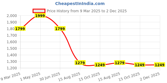 myntra.com LANE LINEN Black 144 TC Single Bedsheet with 1 Pillow Covers lane linen Price History Graph from 9 Mar 2025 to 2 Dec 2025
