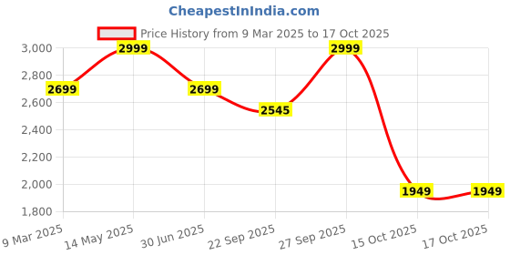 myntra.com LANE LINEN Black & White Geometric 144 TC King Bedsheet with 2 Pillow Covers lane linen Price History Graph from 9 Mar 2025 to 16 Oct 2025