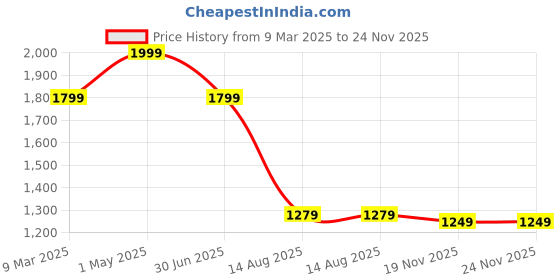 myntra.com LANE LINEN Black & White Geometric 144 TC Single Bedsheet with 1 Pillow Covers lane linen Price History Graph from 9 Mar 2025 to 23 Nov 2025