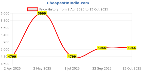 myntra.com LANE LINEN Black King Bedsheet with 2 Pillow Covers lane linen Price History Graph from 2 Apr 2025 to 13 Oct 2025