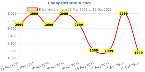 myntra.com LANE LINEN Blue 144 TC King Bedsheet with 2 Pillow Covers lane linen Price History Graph from 11 Mar 2025 to 15 Oct 2025