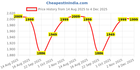 myntra.com LANE LINEN Blue 144 TC King Bedsheet with 2 Pillow Covers lane linen Price History Graph from 14 Aug 2025 to 3 Dec 2025