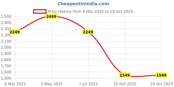 myntra.com LANE LINEN Blue 144 TC Queen Bedsheet with 2 Pillow Covers lane linen Price History Graph from 9 Mar 2025 to 18 Oct 2025