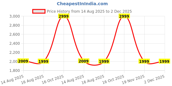 myntra.com LANE LINEN Blue & White 144 TC King Bedsheet with 2 Pillow Covers lane linen Price History Graph from 14 Aug 2025 to 2 Dec 2025