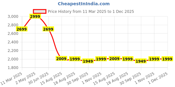 myntra.com LANE LINEN Blue & White Geometric 144 TC King Bedsheet with 2 Pillow Covers lane linen Price History Graph from 11 Mar 2025 to 30 Nov 2025