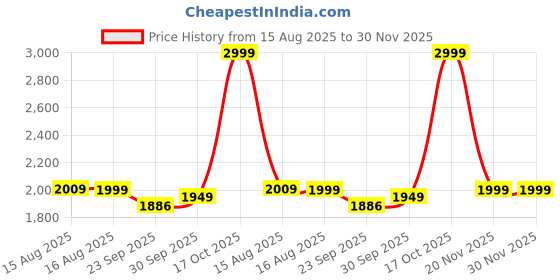 myntra.com LANE LINEN Blue & White Geometric 144 TC King Bedsheet with 2 Pillow Covers lane linen Price History Graph from 15 Aug 2025 to 30 Nov 2025