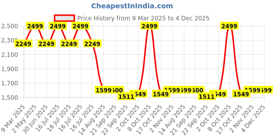 myntra.com LANE LINEN Blue & White Geometric 144 TC Queen Bedsheet with 2 Pillow Covers lane linen Price History Graph from 9 Mar 2025 to 3 Dec 2025