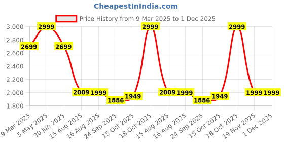 myntra.com LANE LINEN Blue & White Striped 144 TC King Bedsheet with 2 Pillow Covers lane linen Price History Graph from 9 Mar 2025 to 1 Dec 2025