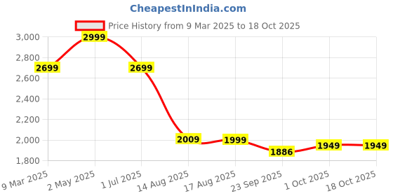 myntra.com LANE LINEN Blue & White Striped 144 TC King Bedsheet with 2 Pillow Covers lane linen Price History Graph from 9 Mar 2025 to 18 Oct 2025