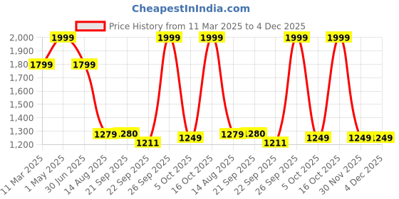 myntra.com LANE LINEN Blue & White Striped 144 TC Single Bedsheet with 1 Pillow Covers lane linen Price History Graph from 11 Mar 2025 to 3 Dec 2025