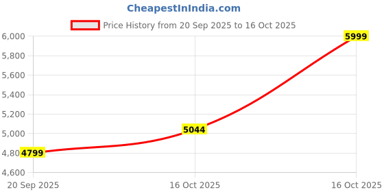 myntra.com LANE LINEN Blue King Bedsheet with 2 Pillow Covers lane linen Price History Graph from 20 Sep 2025 to 16 Oct 2025