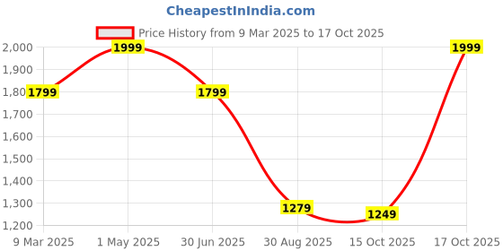 myntra.com LANE LINEN Brown 144 TC Single Bedsheet with 1 Pillow Covers lane linen Price History Graph from 9 Mar 2025 to 17 Oct 2025