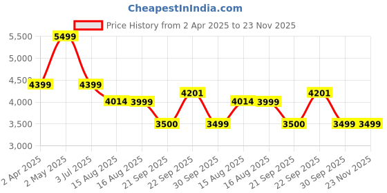 myntra.com LANE LINEN Brown & Beige Geometric 400 TC King Bedsheet with 4 Pillow Covers lane linen Price History Graph from 2 Apr 2025 to 23 Nov 2025