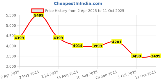myntra.com LANE LINEN Brown & Grey 400 TC King Bedsheet with 4 Pillow Covers lane linen Price History Graph from 2 Apr 2025 to 11 Oct 2025