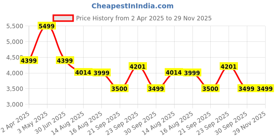 myntra.com LANE LINEN Brown & White Geometric 400 TC King Bedsheet with 4 Pillow Covers lane linen Price History Graph from 2 Apr 2025 to 29 Nov 2025
