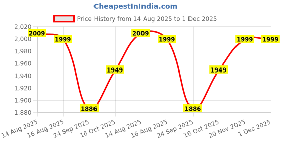 myntra.com LANE LINEN Charcoal 144 TC King Bedsheet with 2 Pillow Covers lane linen Price History Graph from 14 Aug 2025 to 1 Dec 2025