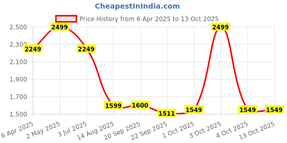 myntra.com LANE LINEN Charcoal & White Geometric 144 TC King Bedsheet with 2 Pillow Covers lane linen Price History Graph from 6 Apr 2025 to 13 Oct 2025