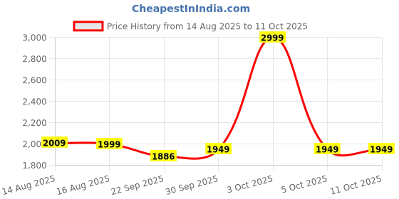 myntra.com LANE LINEN Charcoal & White Geometric 144 TC King Bedsheet with 2 Pillow Covers lane linen Price History Graph from 14 Aug 2025 to 10 Oct 2025