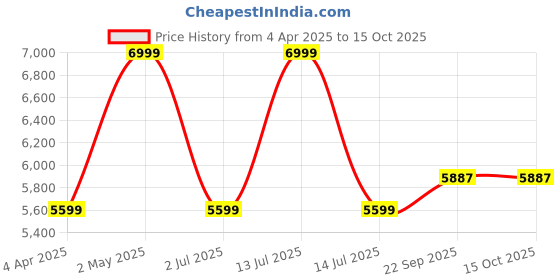 myntra.com LANE LINEN Charcoal Striped King Bedsheet with 2 Pillow Covers lane linen Price History Graph from 4 Apr 2025 to 15 Oct 2025